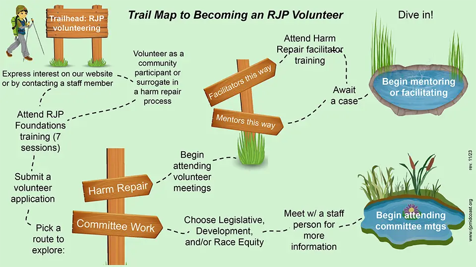 Trail map to volunteering at Restorative Justice Project Maine